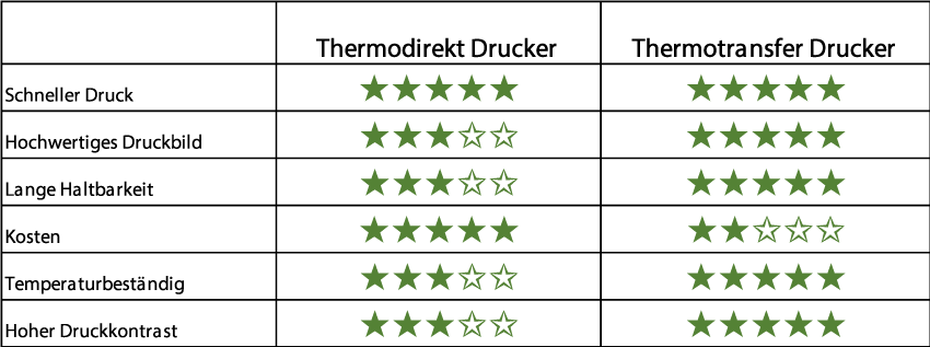 Vergleich Etikettendrucker Verfahren Thermodirekt Thermotransfer
